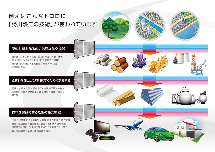 例えばこんなトコロに「勝川熱工の技術」が使われています