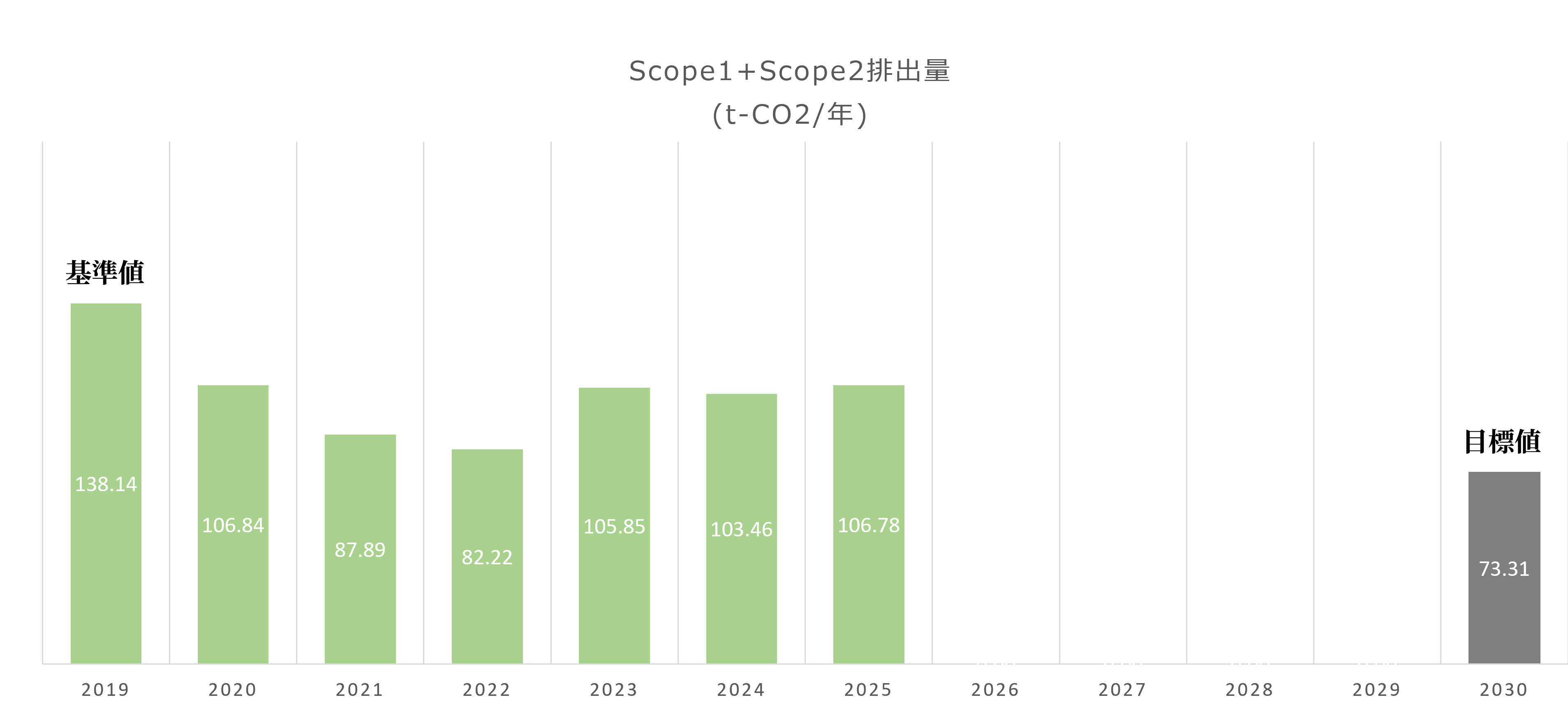 Scope1+Scope2排出量(t-CO2/年)